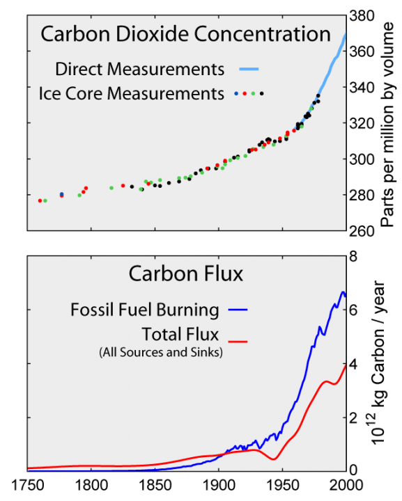 Carbon_History_and_Flux_Rev.png