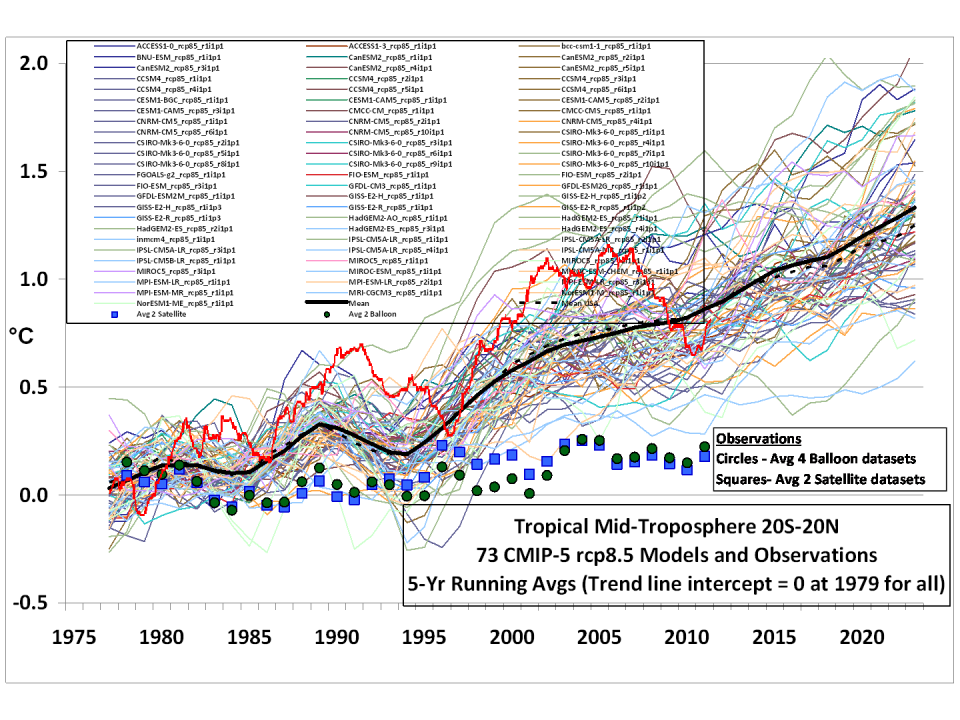 CMIP5-73-models-vs-obs-20N-20S-MT-5-yr-means1 overlay BEST 5 yr smoothed.png