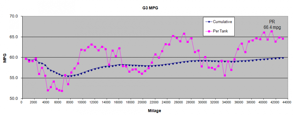mpg graph Sept 2013.png
