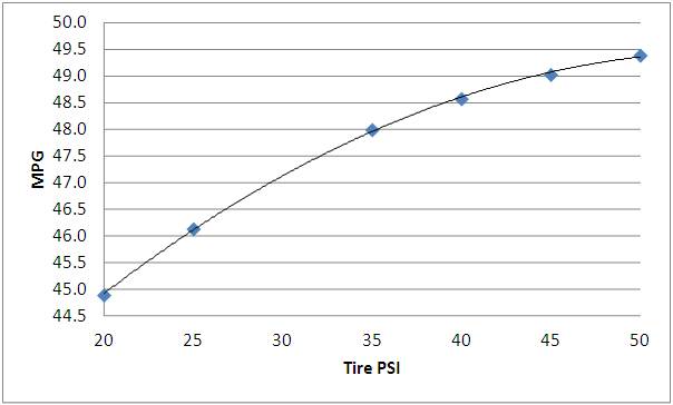 MPG vs tire psi.jpg