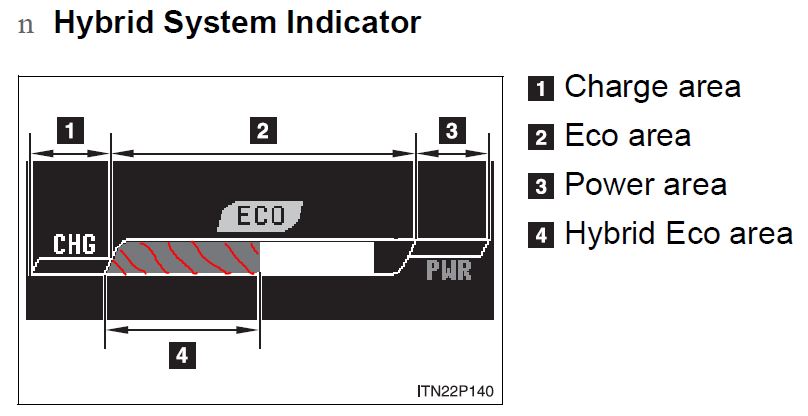 Prius - 3rd gen - Hybrid System Indicator.JPG