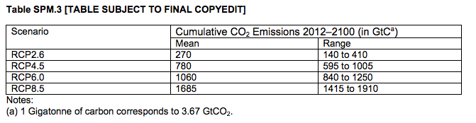 RCP to CO2 conversion.png