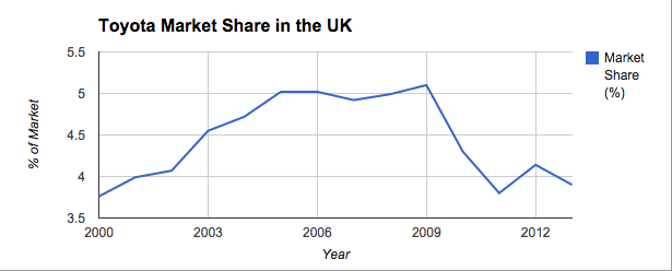 UK Toyota Market Share.png