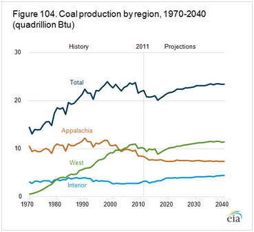 US Coal Production by Region -- US.2.png