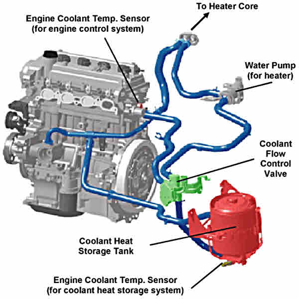 Coolant valve hose positions PriusChat