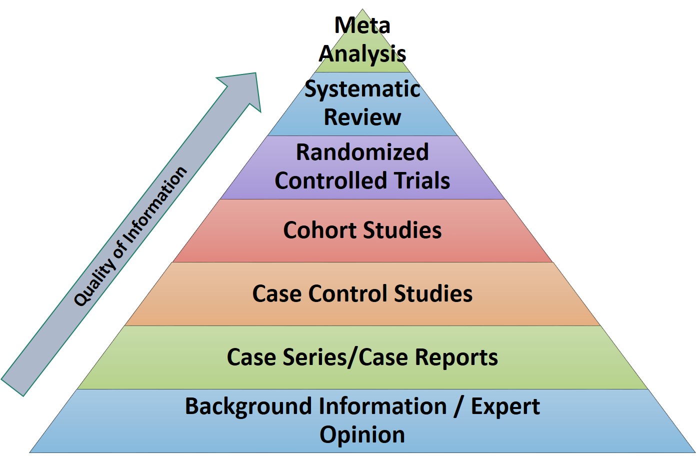 Решения мета. Meta-Analysis. Pyramid of evidence. Pyramid of evidence-based Medicine. Evidence Medicine Pyramid.